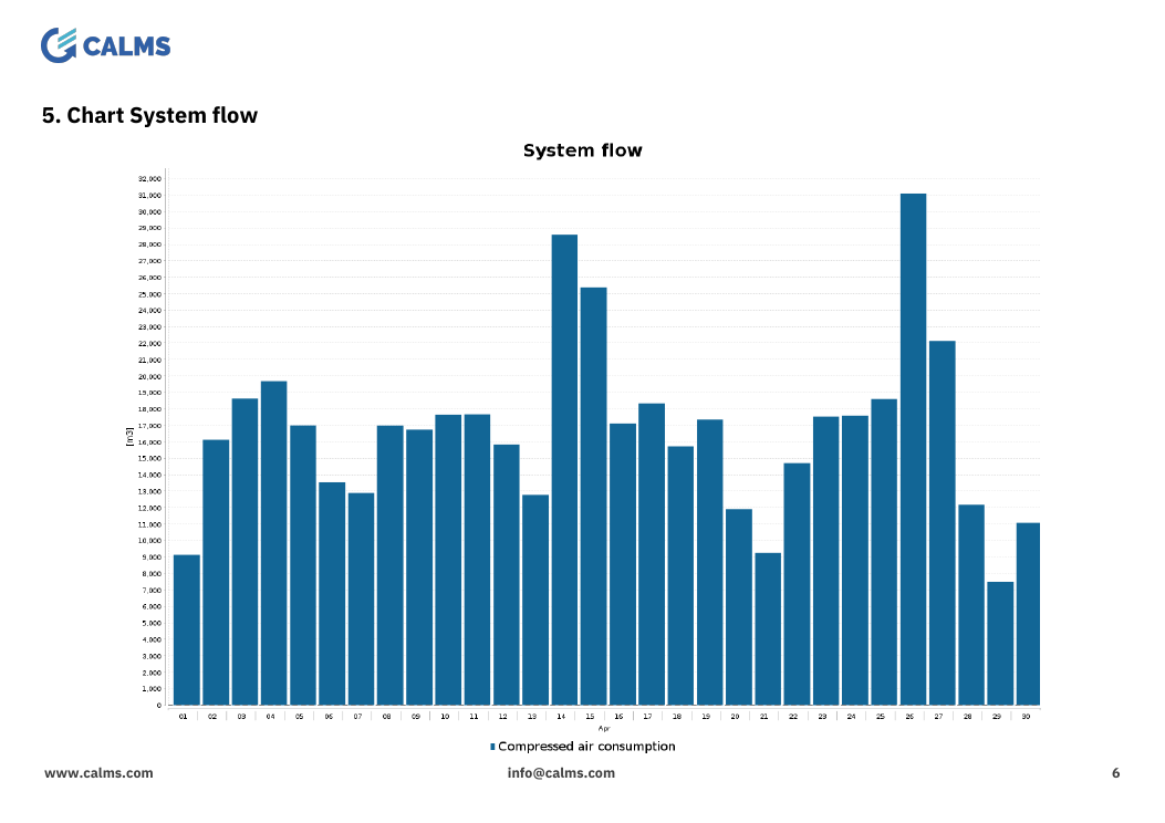 bar chart